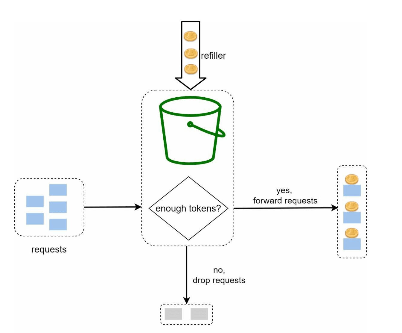 Token Bucket Algorithm