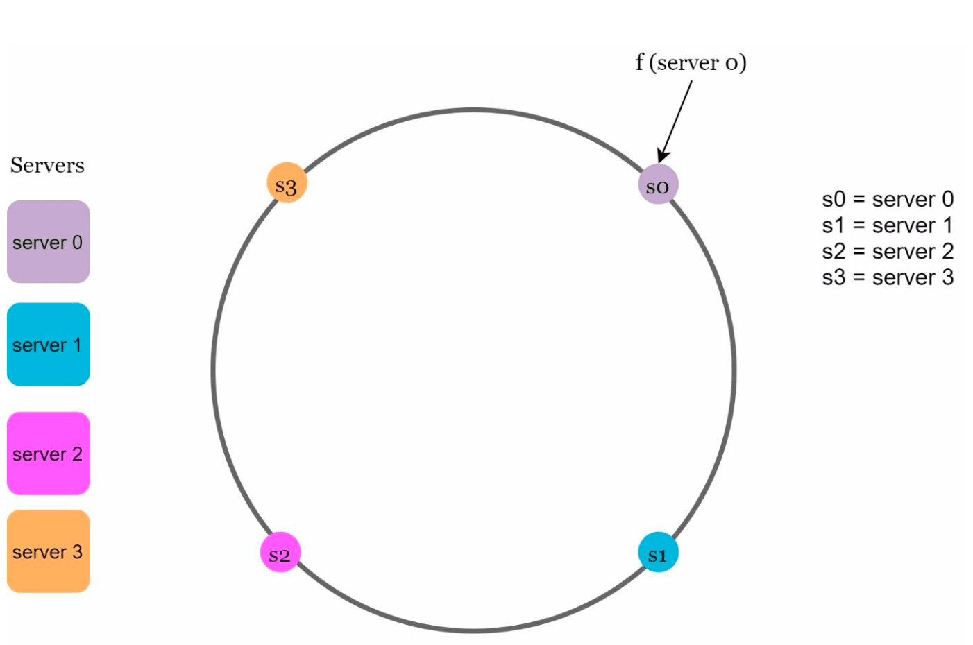Server Ring