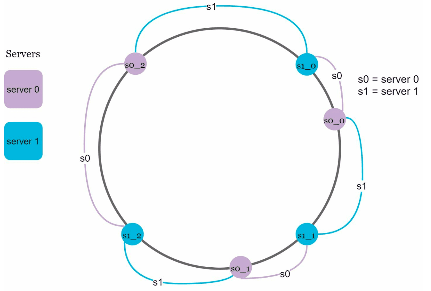 Virtual Nodes