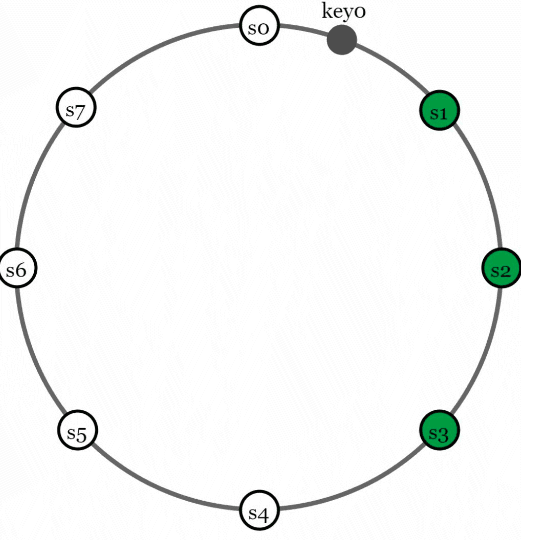 Data replication