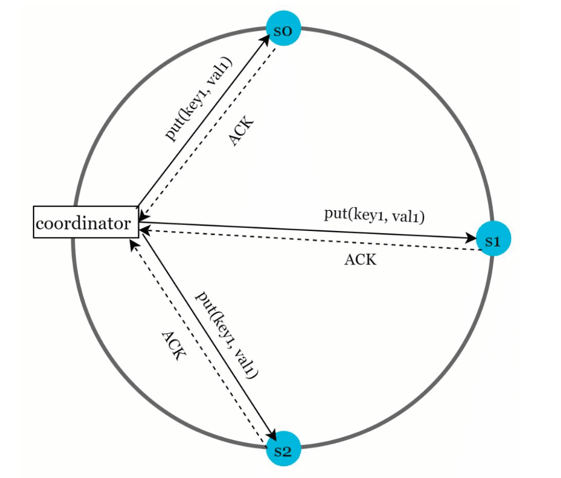 Quorum consensus
