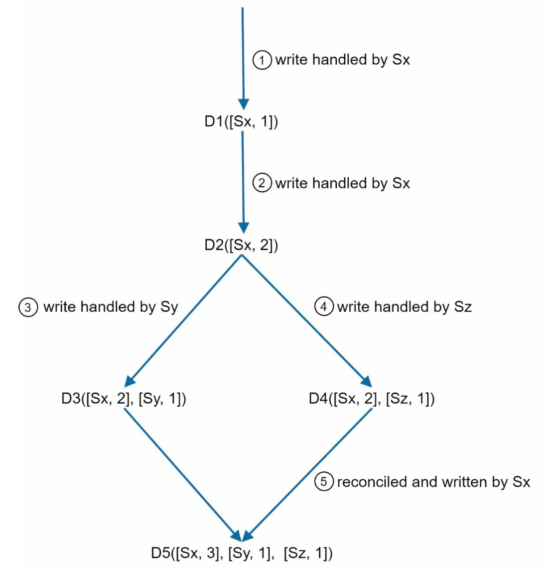 Server hashing