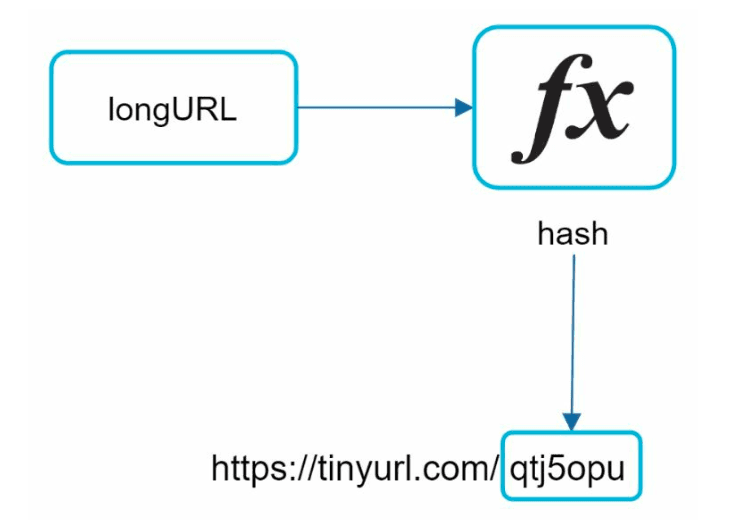 URL Shortening
