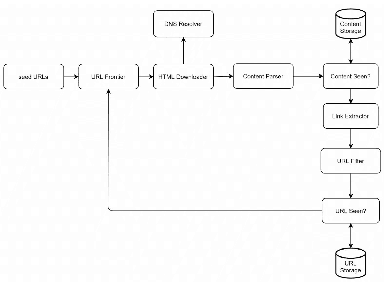 Web Crawler Architecture