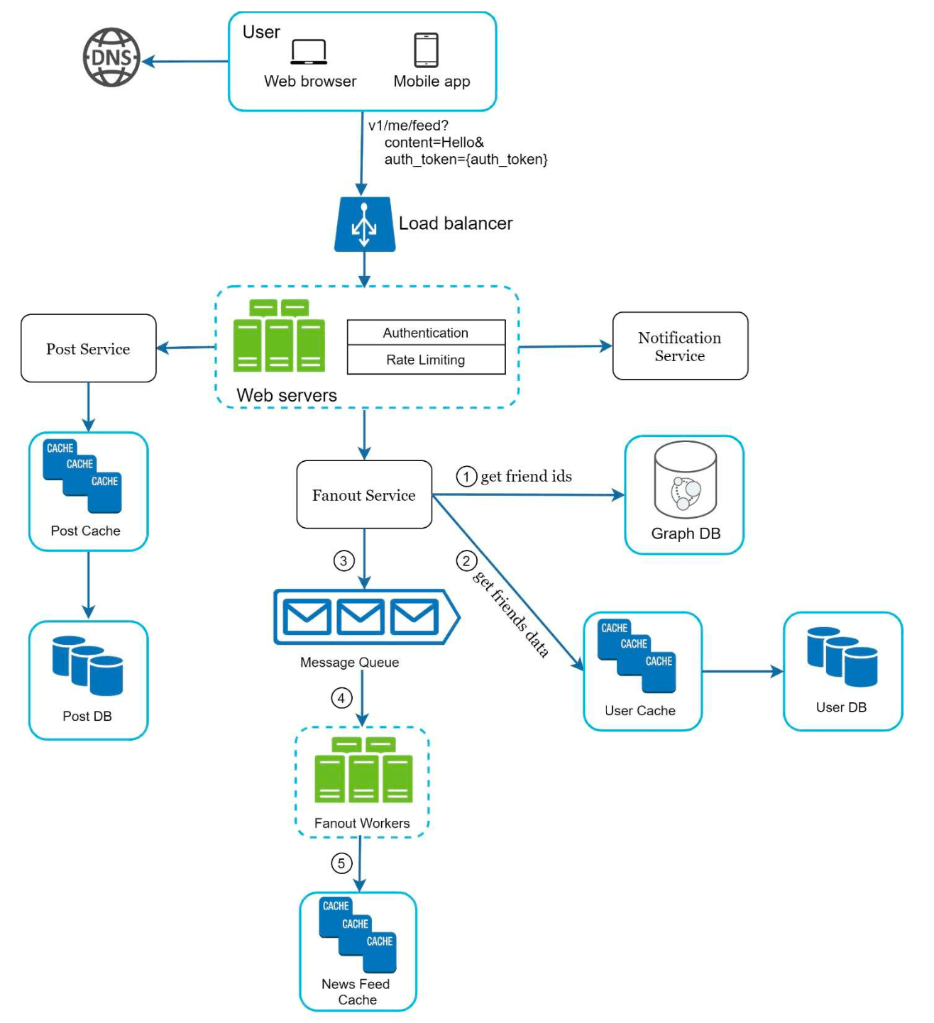 Feed Publishing Deep Dive