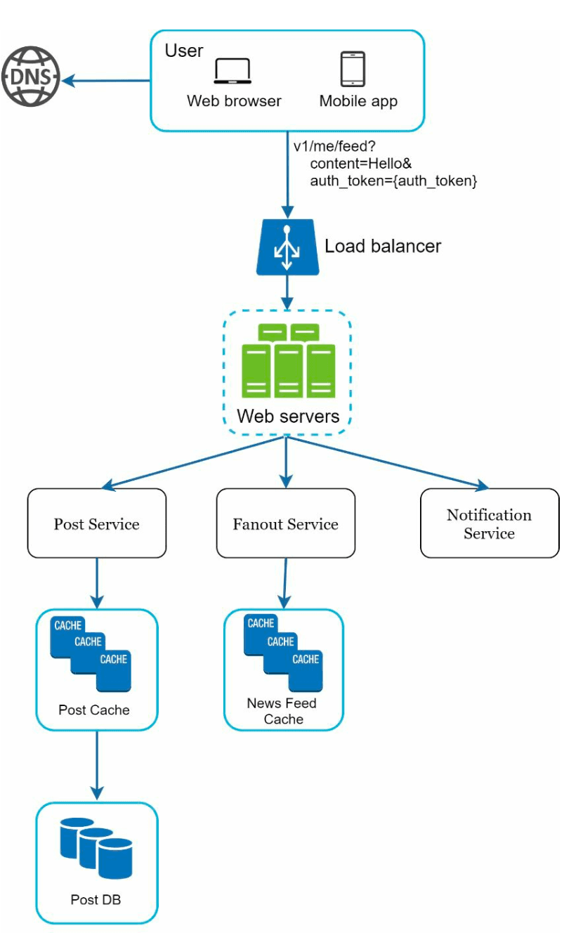 Feed Publishing