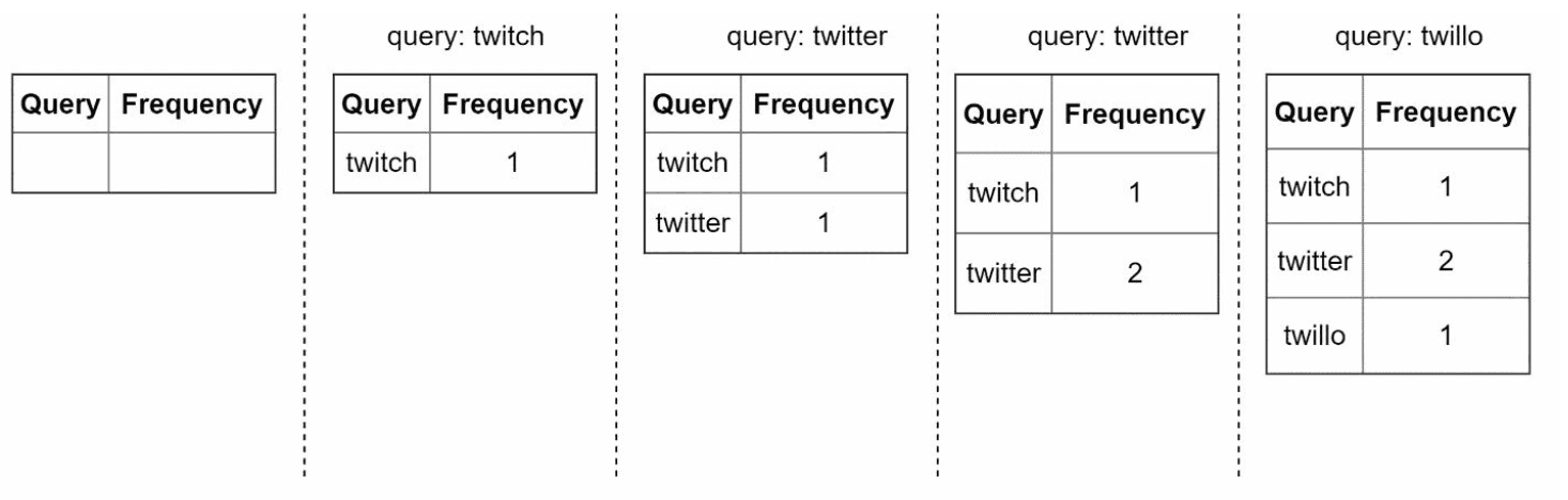 Data Gathering