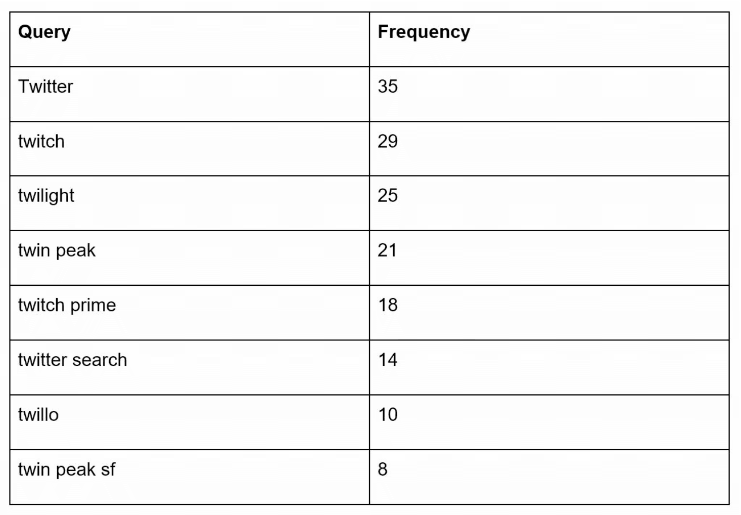 Frequency Table