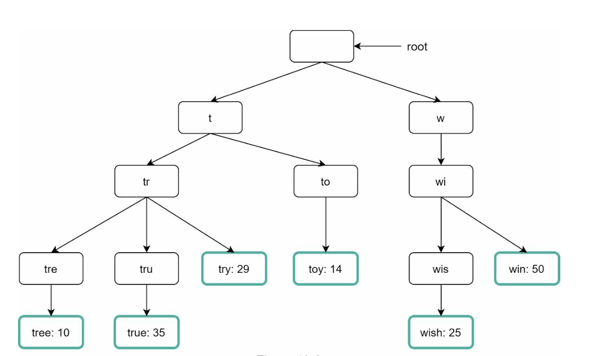 Trie Structure