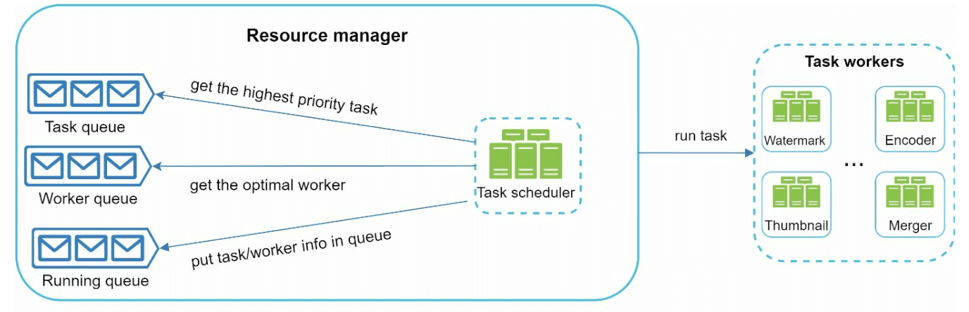 Resource Manager