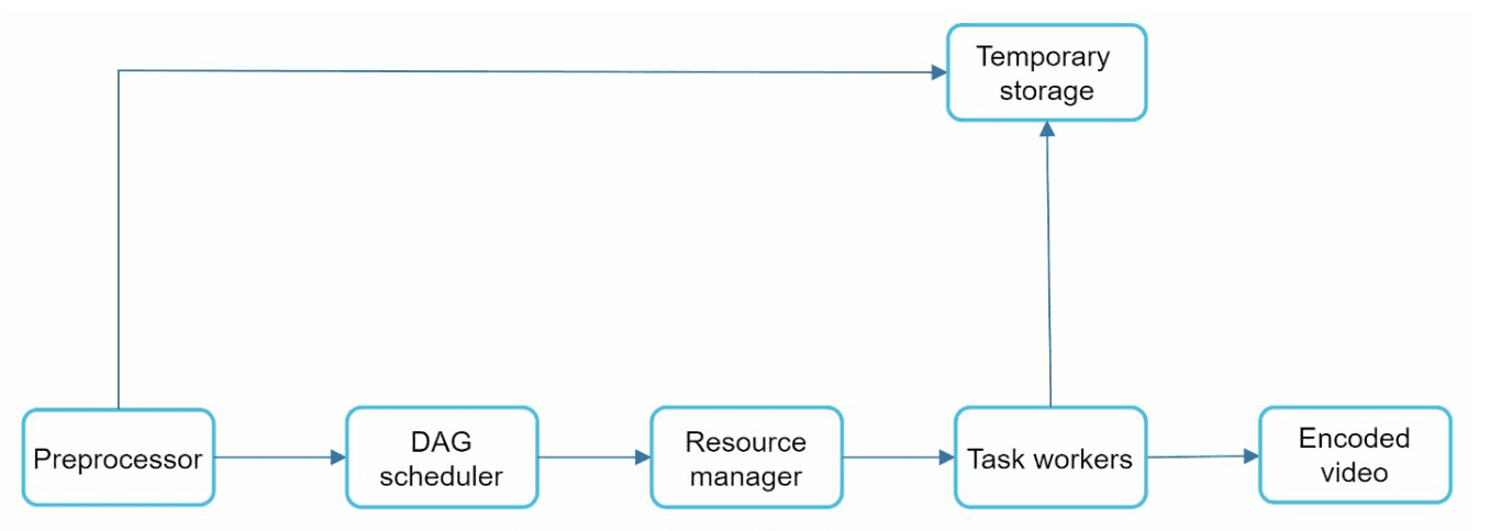Video Transcoding