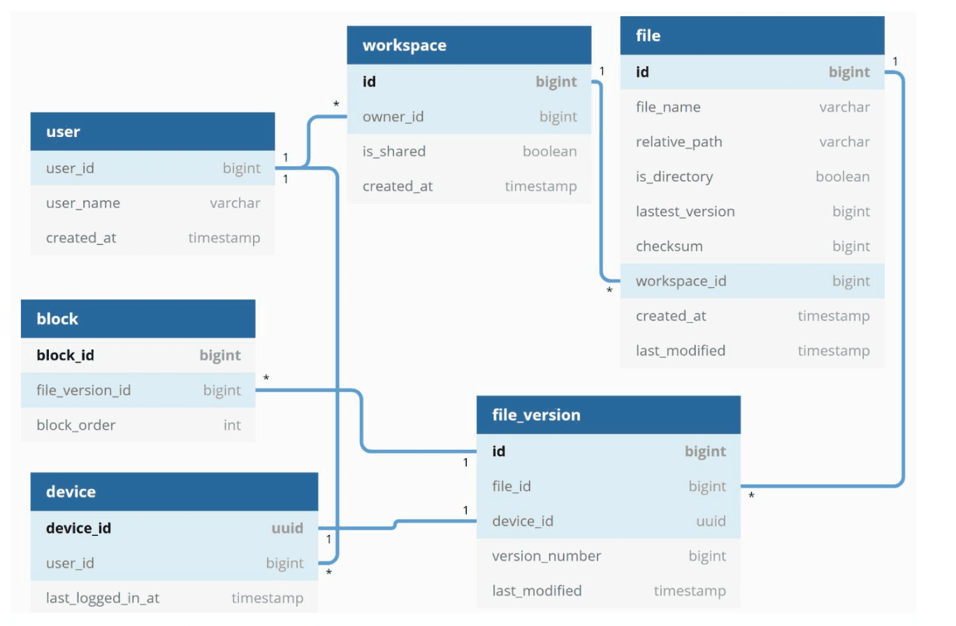 Metadata Database 