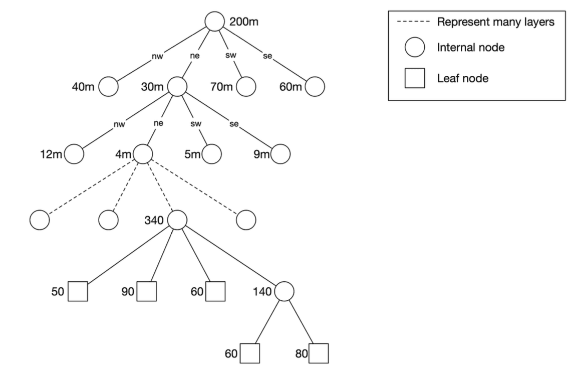 Building Quadtree