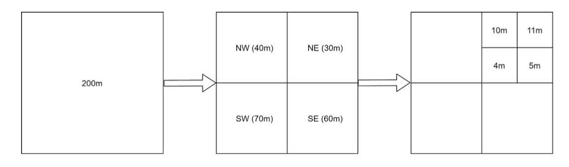 Quadtree