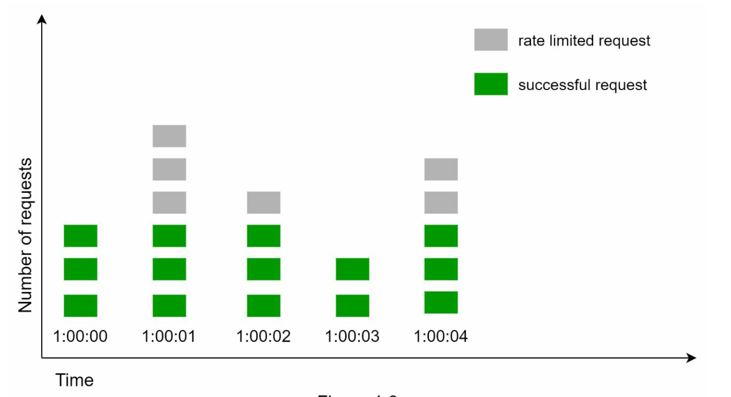 Fixed Window Counter