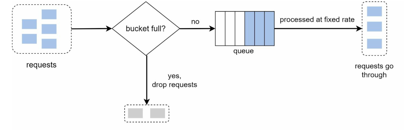 Leaking Bucket Algorithm