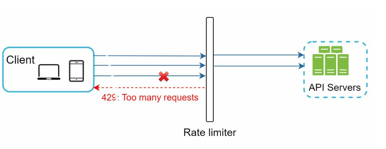 Rate Limiting Middleware Architecture