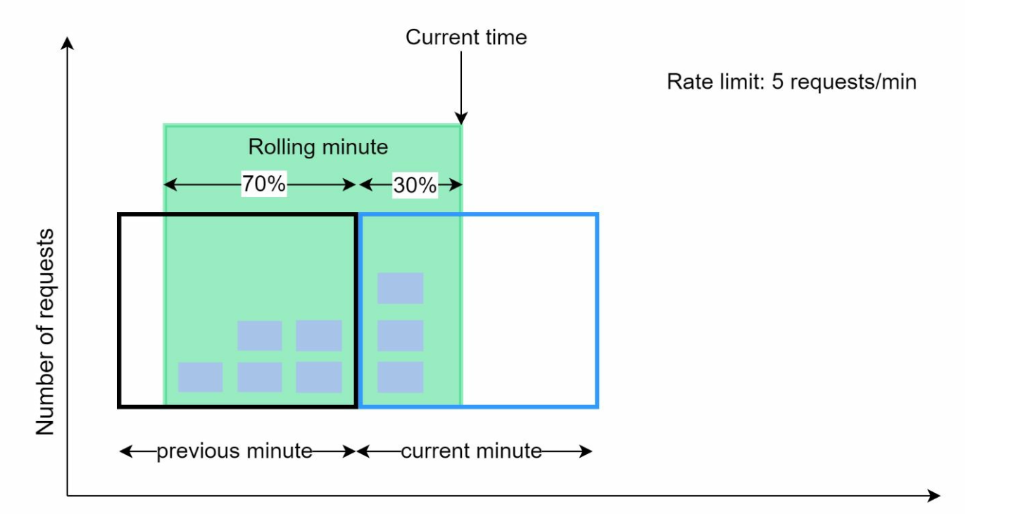 Fixed Window Counter