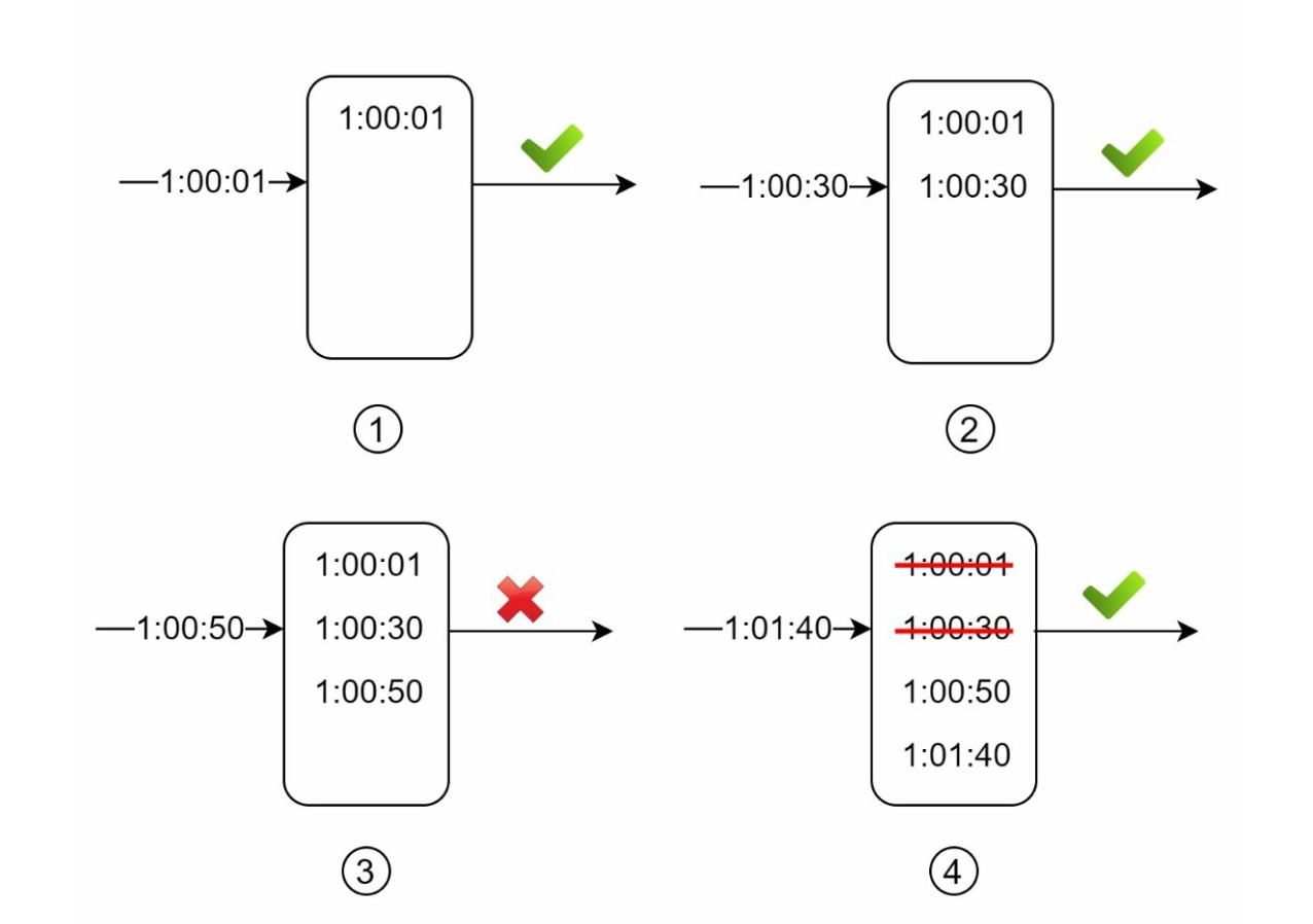 Sliding Window Log