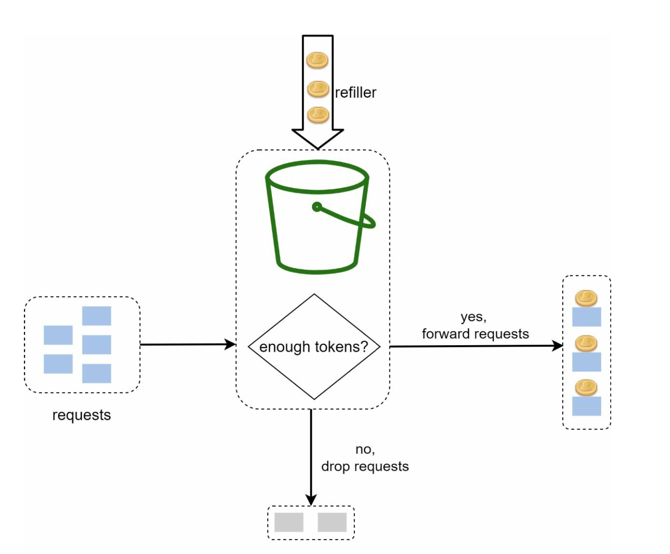 Token Bucket Algorithm
