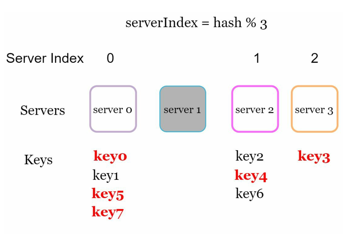 Server hashing Miss