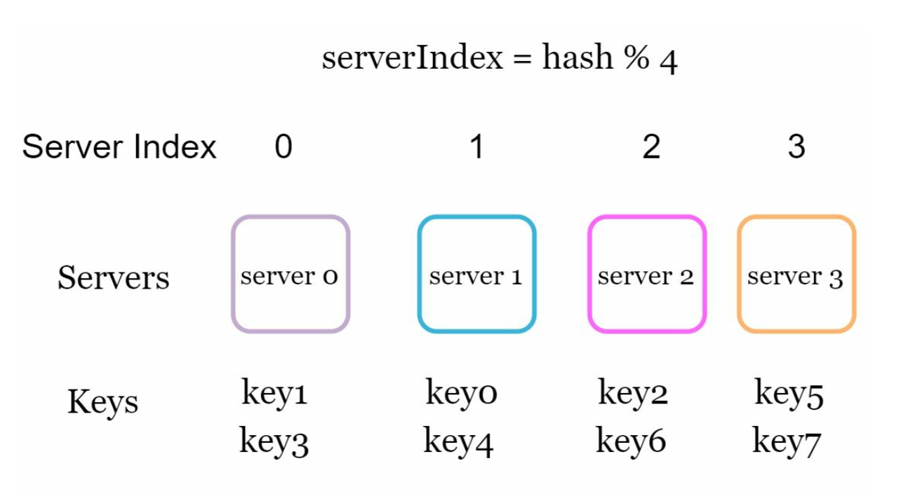 Server hashing