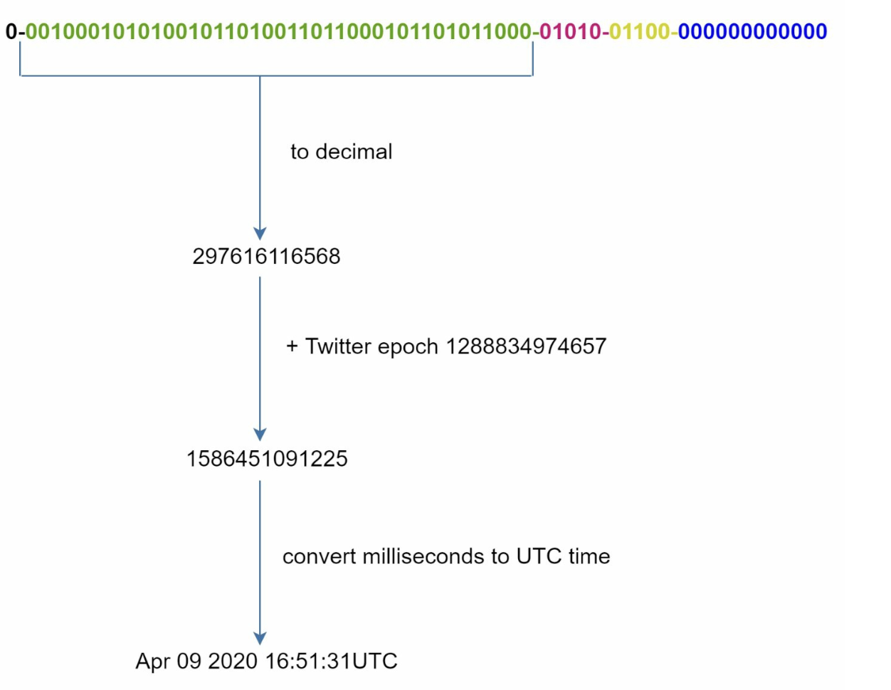 Snowflake ID breakdow