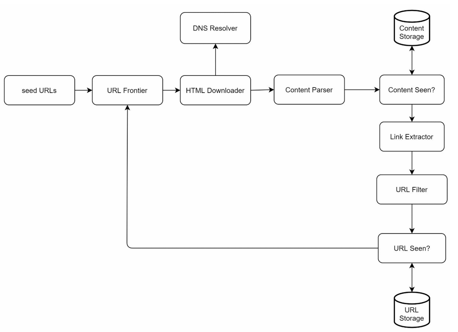 Web Crawler Architecture