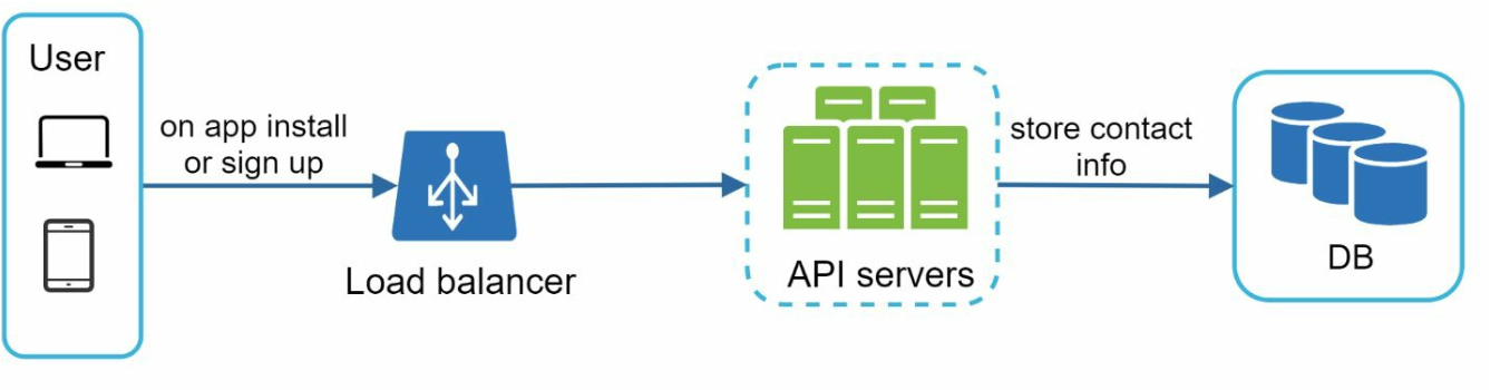 Contact Info Gathering