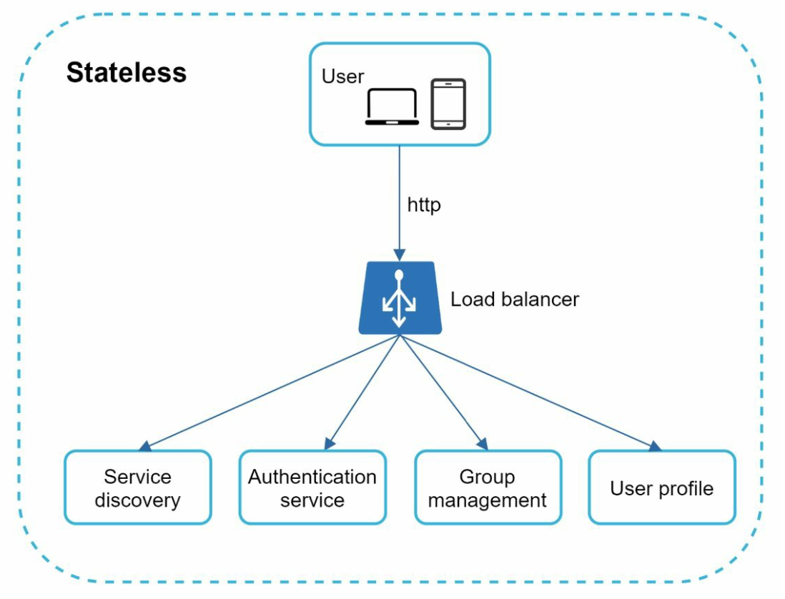 High Level Architecture