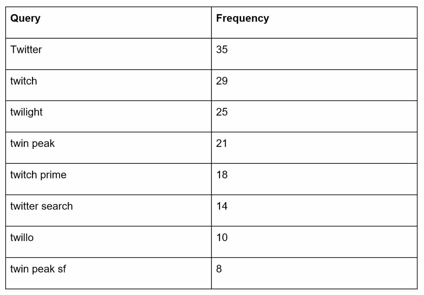 Frequency Table