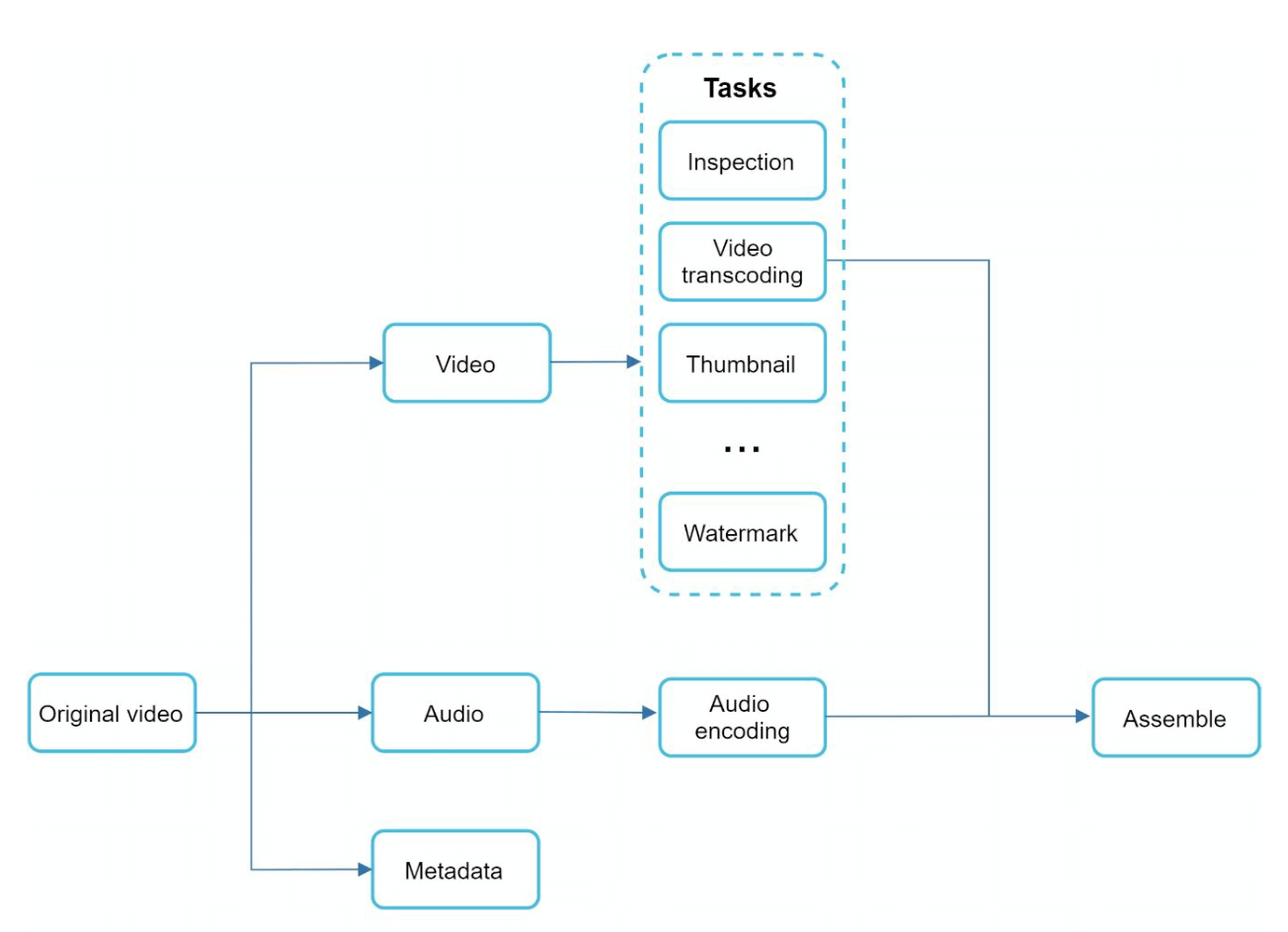 DAG Video Transcoding