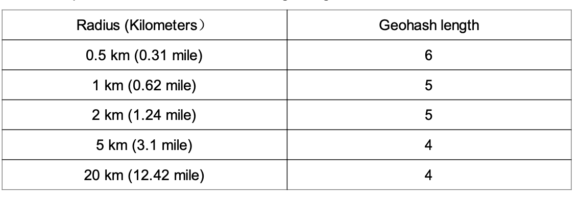 Geohash Radius